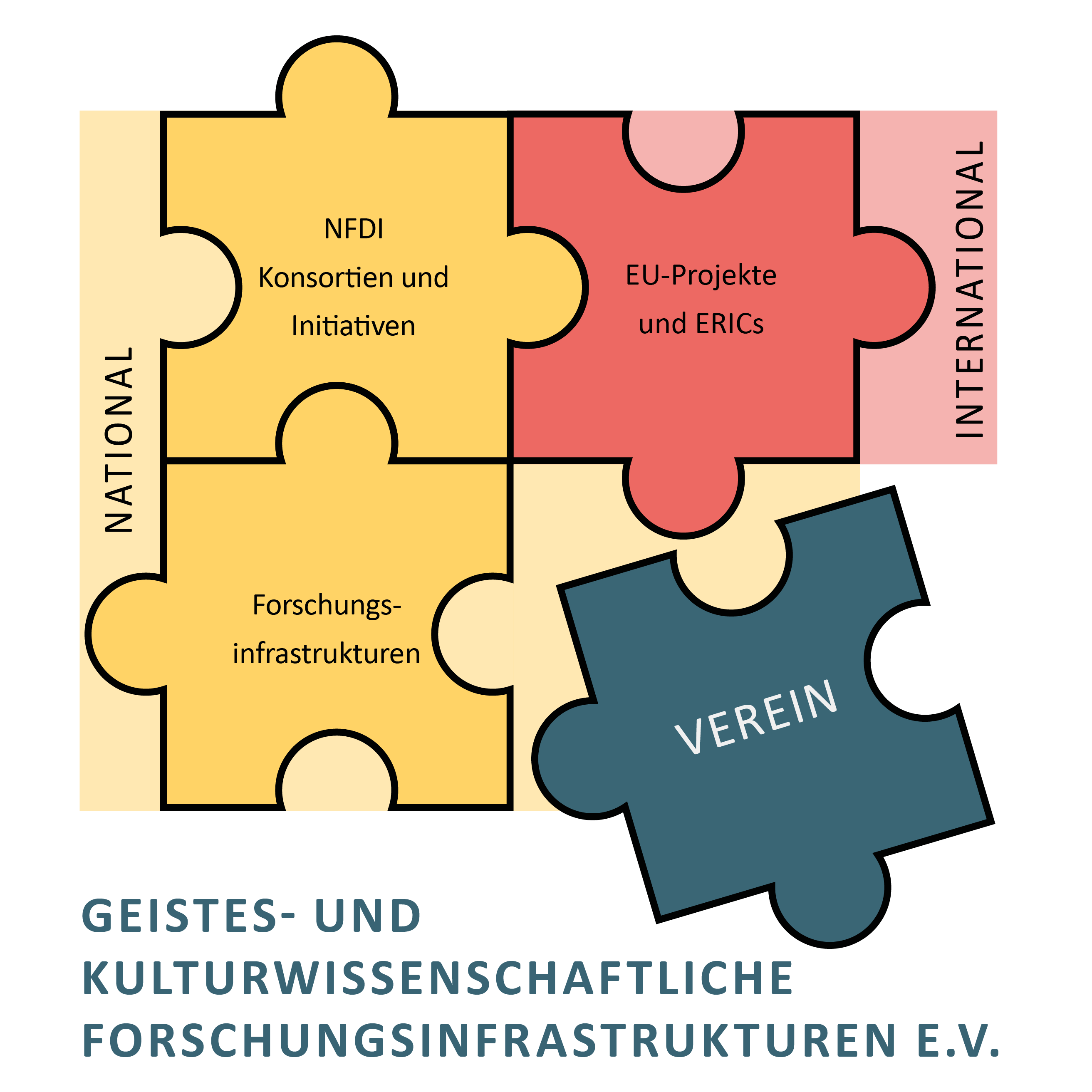 Verein Geistes- und kulturwissenschaftliche Forschungsinfrastrukturen e.V.